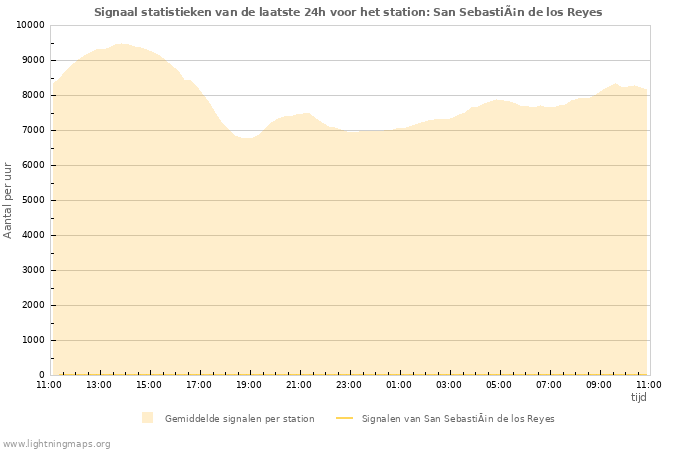 Grafieken: Signaal statistieken