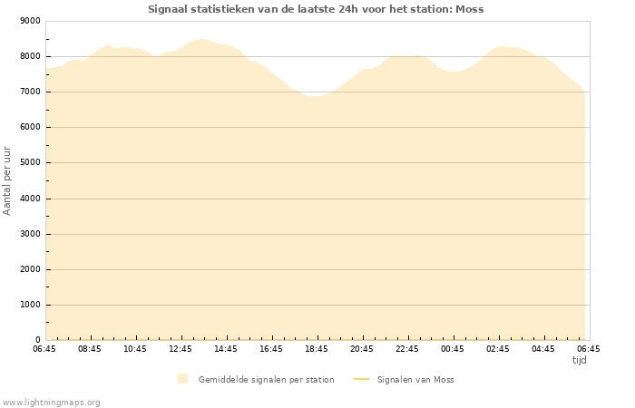 Grafieken: Signaal statistieken