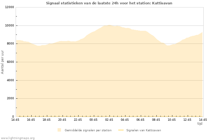 Grafieken: Signaal statistieken