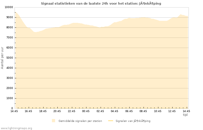 Grafieken: Signaal statistieken