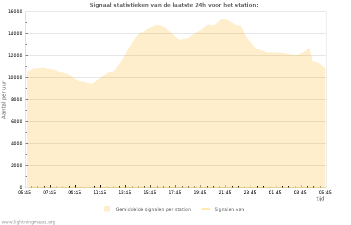 Grafieken: Signaal statistieken