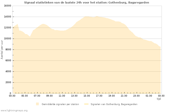 Grafieken: Signaal statistieken