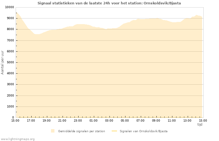 Grafieken: Signaal statistieken