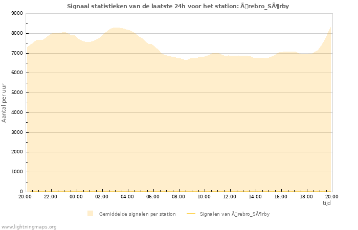 Grafieken: Signaal statistieken