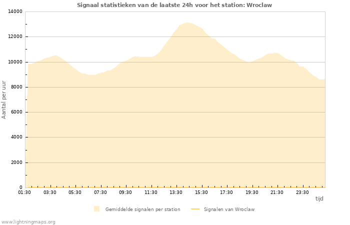 Grafieken: Signaal statistieken