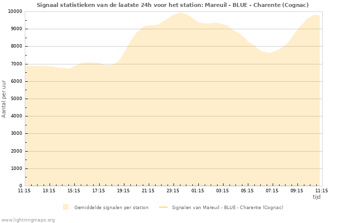 Grafieken: Signaal statistieken