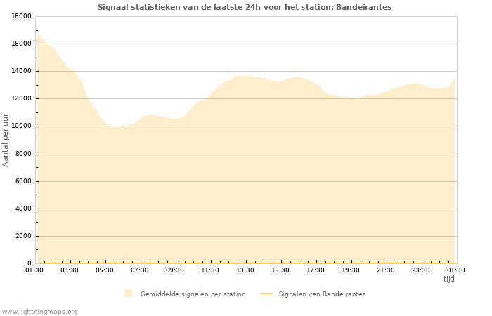 Grafieken: Signaal statistieken