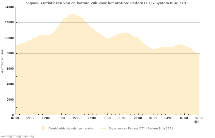 Grafieken: Signaal statistieken