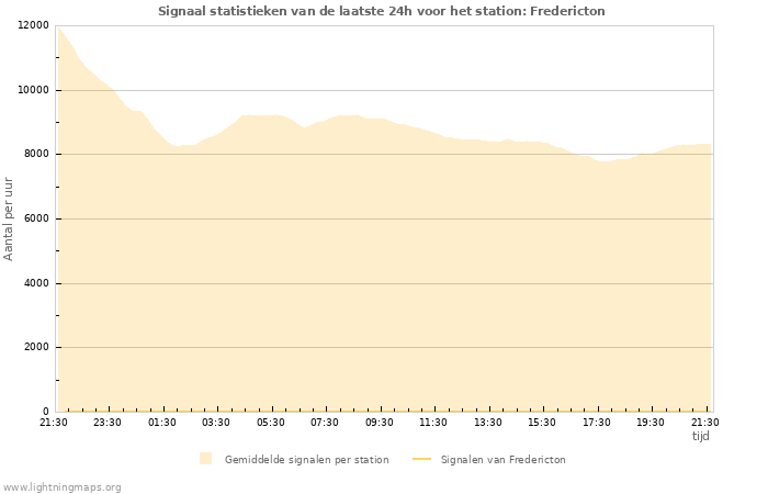 Grafieken: Signaal statistieken