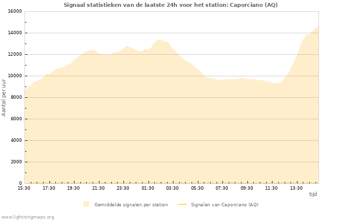 Grafieken: Signaal statistieken