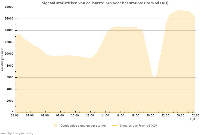 Grafieken: Signaal statistieken