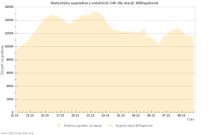 Wykresy: Statystyka sygnałów