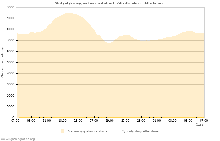 Wykresy: Statystyka sygnałów