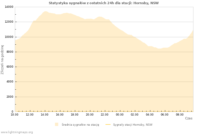 Wykresy: Statystyka sygnałów