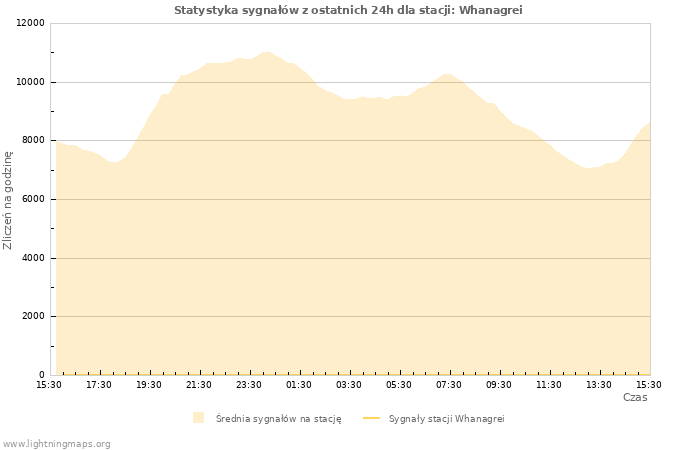 Wykresy: Statystyka sygnałów