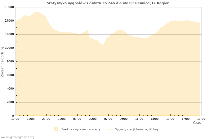 Wykresy: Statystyka sygnałów