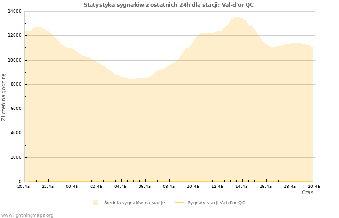 Wykresy: Statystyka sygnałów