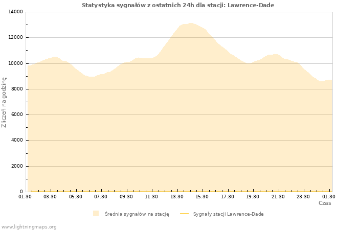 Wykresy: Statystyka sygnałów