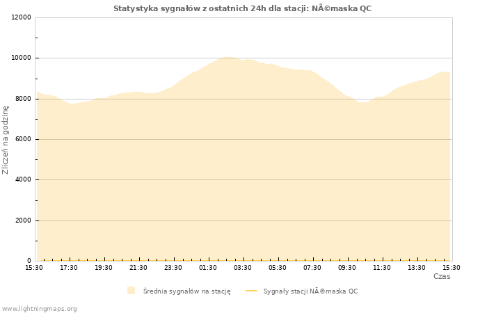 Wykresy: Statystyka sygnałów