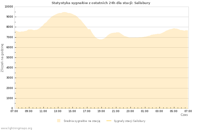 Wykresy: Statystyka sygnałów