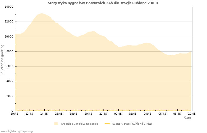 Wykresy: Statystyka sygnałów