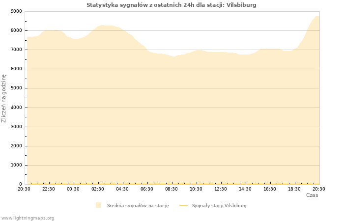 Wykresy: Statystyka sygnałów