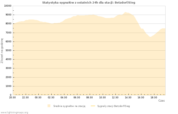 Wykresy: Statystyka sygnałów