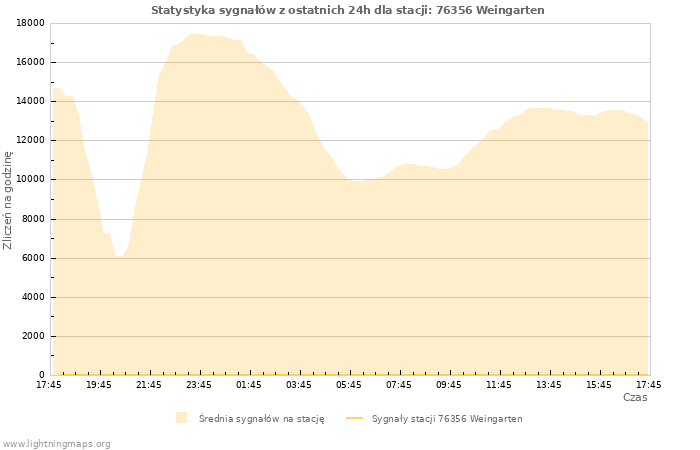 Wykresy: Statystyka sygnałów