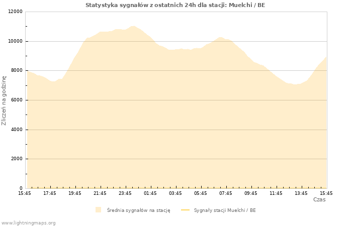 Wykresy: Statystyka sygnałów