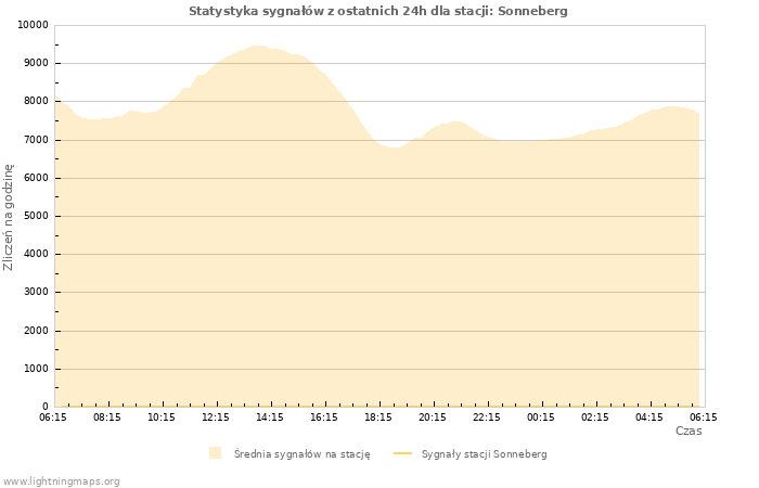 Wykresy: Statystyka sygnałów