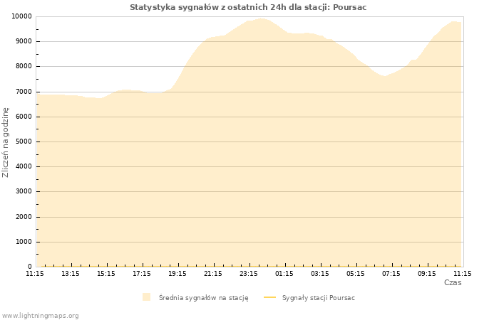 Wykresy: Statystyka sygnałów