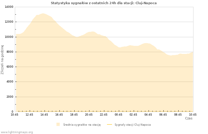 Wykresy: Statystyka sygnałów