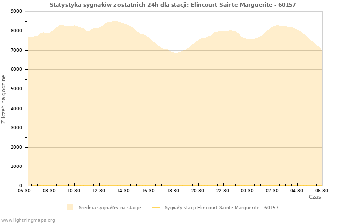 Wykresy: Statystyka sygnałów