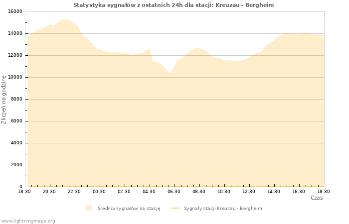 Wykresy: Statystyka sygnałów