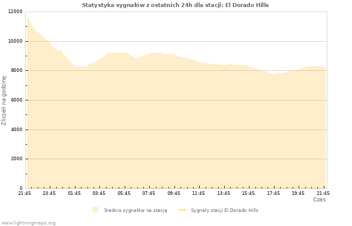 Wykresy: Statystyka sygnałów