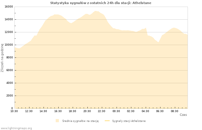 Wykresy: Statystyka sygnałów