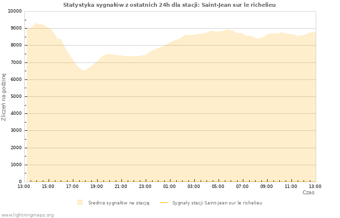 Wykresy: Statystyka sygnałów