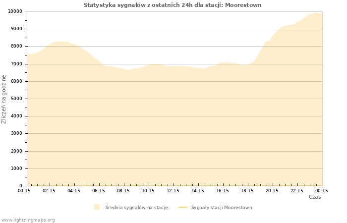 Wykresy: Statystyka sygnałów