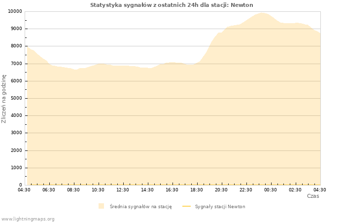 Wykresy: Statystyka sygnałów