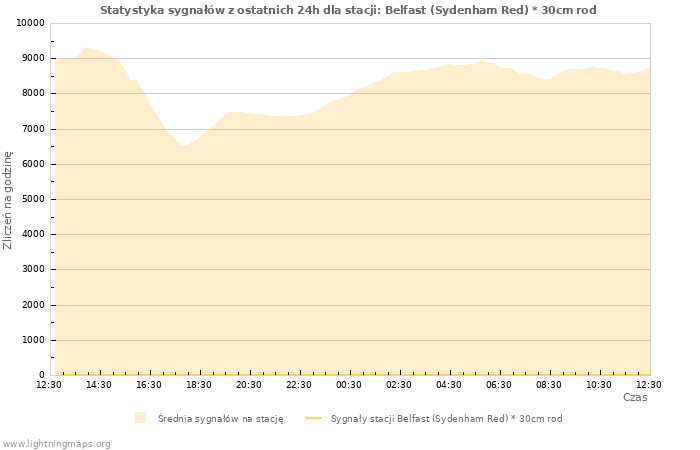 Wykresy: Statystyka sygnałów