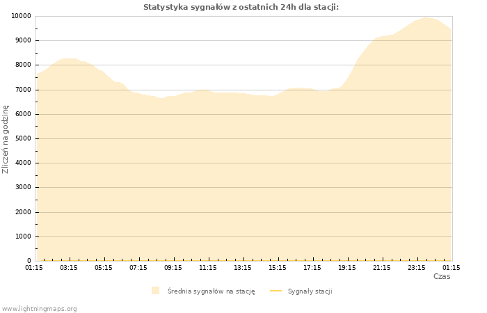 Wykresy: Statystyka sygnałów