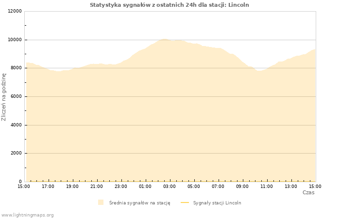 Wykresy: Statystyka sygnałów