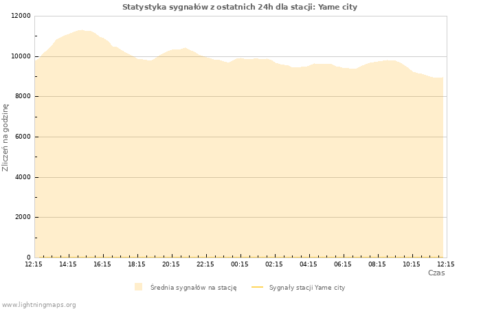 Wykresy: Statystyka sygnałów