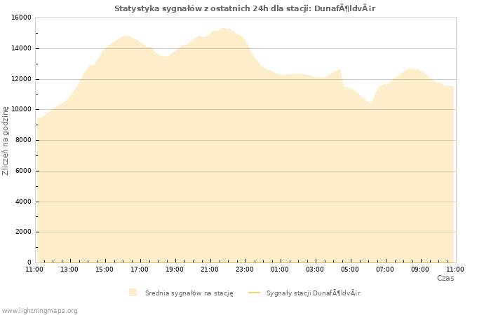 Wykresy: Statystyka sygnałów