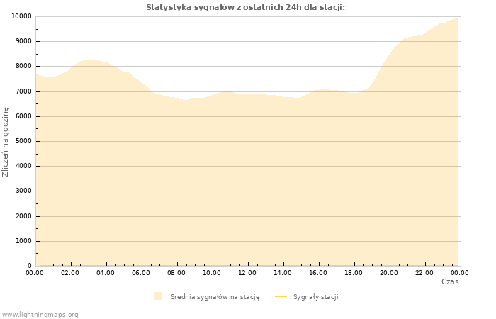 Wykresy: Statystyka sygnałów