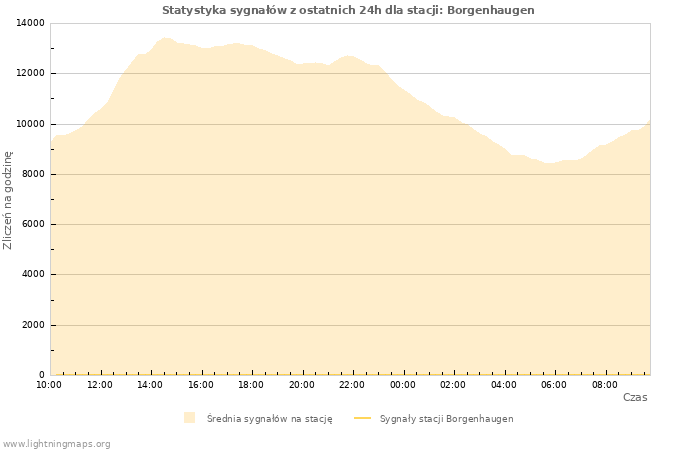 Wykresy: Statystyka sygnałów