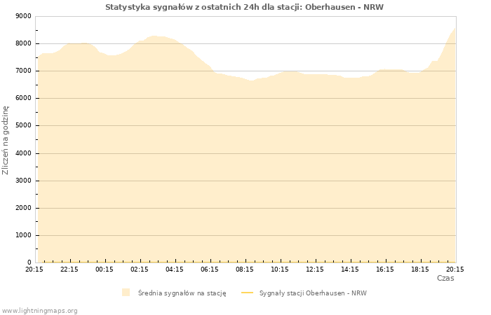 Wykresy: Statystyka sygnałów