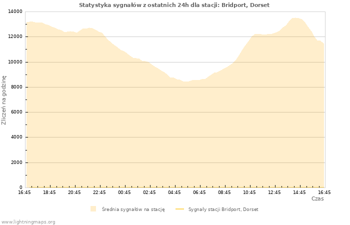 Wykresy: Statystyka sygnałów