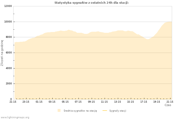 Wykresy: Statystyka sygnałów