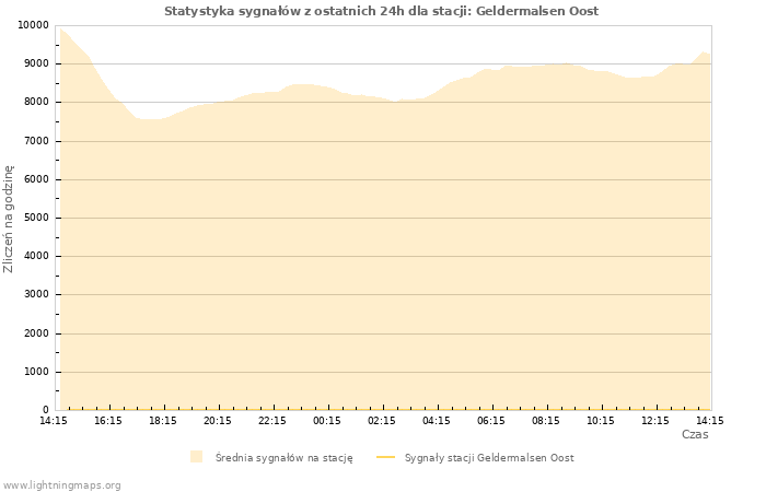 Wykresy: Statystyka sygnałów